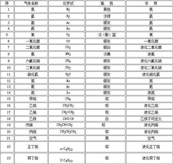 深圳工業(yè)氣體